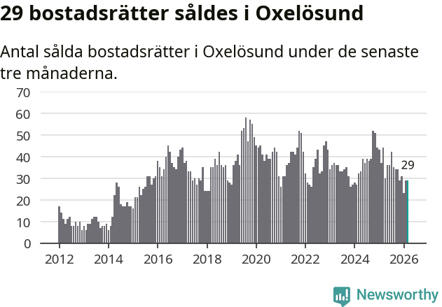 Graf: Antal sålda bostadsrätter i Oxelösunds kommun