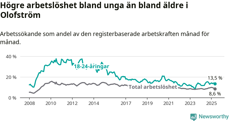Graf: Skillnad i arbetslöshet mellan unga och hela befolkningen i Olofströms kommun
