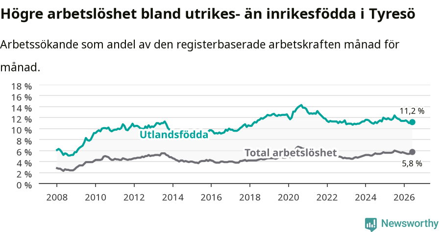 Graf: Skillnad i arbetslöshet mellan utrikesfödda och hela befolkningen i Tyresö kommun