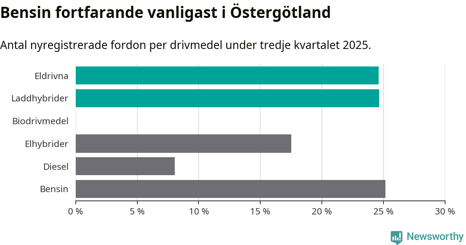 Graf: Antal nyregistrerade fordon per drivmedel