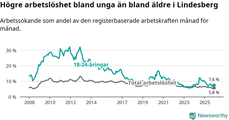 Graf: Skillnad i arbetslöshet mellan unga och hela befolkningen i Lindesbergs kommun