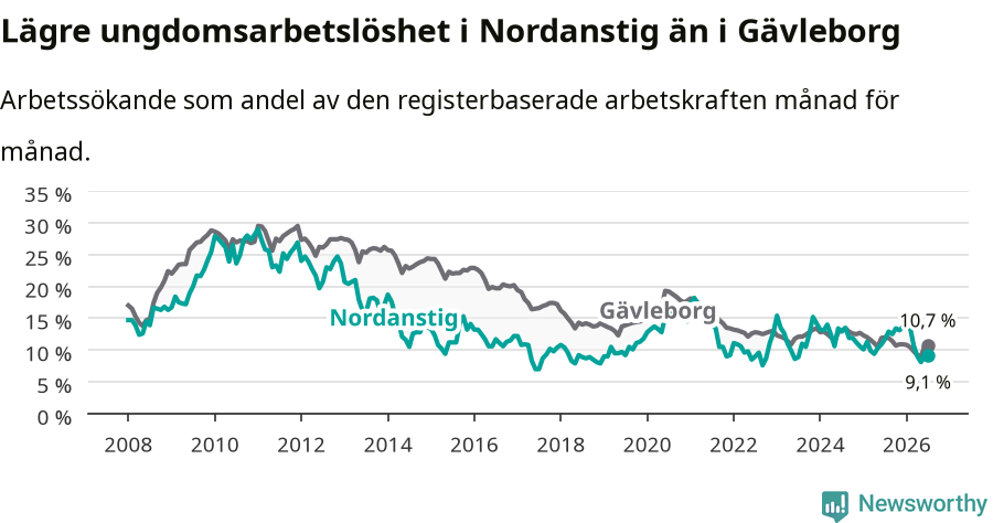 Graf: Arbetslöshet bland unga i Nordanstigs kommun och Gävleborgs län