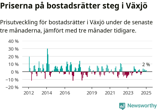 Graf: Prisutveckling för bostadsrätter i Växjö kommun