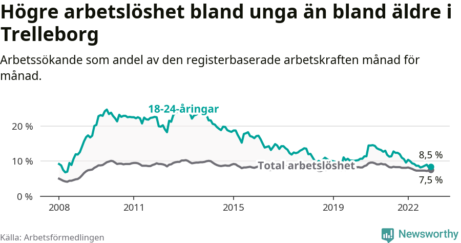 Graf: Skillnad i arbetslöshet mellan unga och hela befolkningen i Trelleborgs kommun