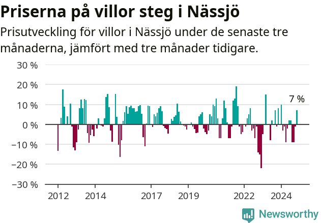 Graf: Prisutveckling för villor i Nässjö kommun