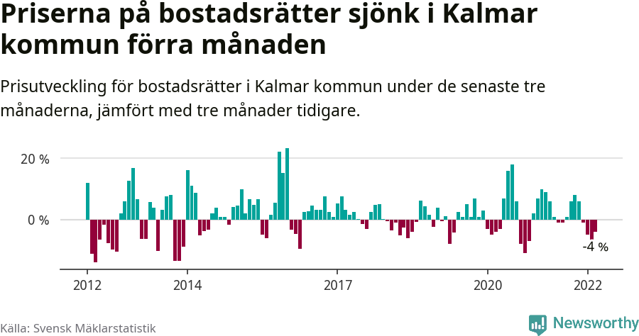 Graf: Prisutveckling för bostadsrätter i Kalmar kommun