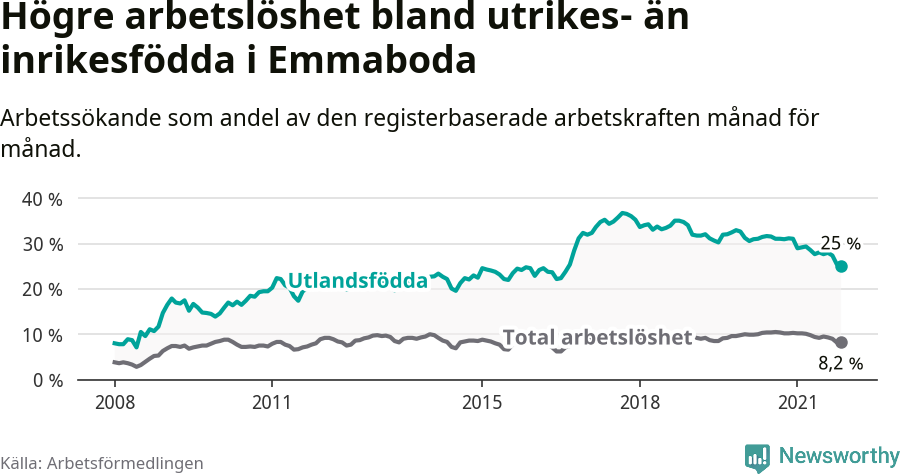 Graf: Skillnad i arbetslöshet mellan utrikesfödda och hela befolkningen i Emmaboda kommun