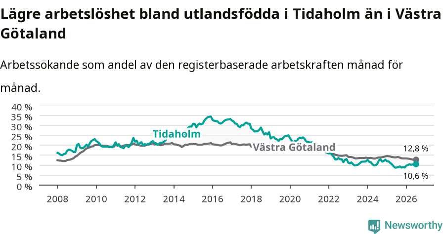 Graf: Arbetslöshet bland utrikesfödda i Tidaholms kommun och Västra Götalands län
