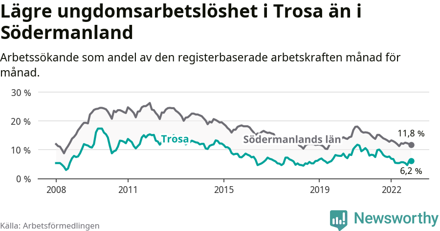 Graf: Arbetslöshet bland unga i Trosa kommun och Södermanlands län