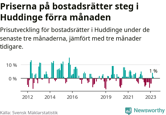 Graf: Prisutveckling för bostadsrätter i Huddinge kommun