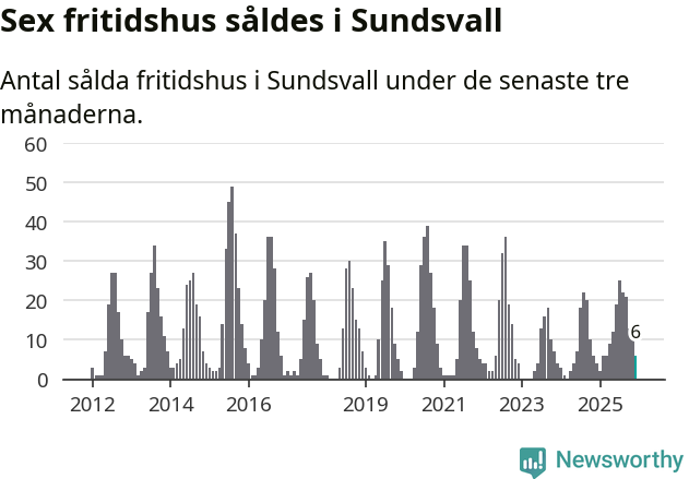 Graf: Antal sålda fritidshus i Sundsvalls kommun