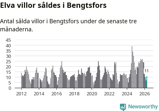 Graf: Antal sålda villor i Bengtsfors kommun