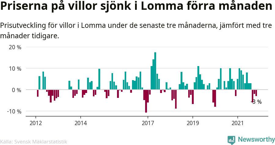 Graf: Prisutveckling för villor i Lomma kommun