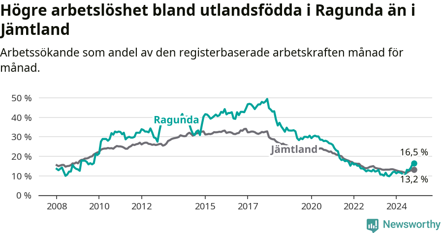 Graf: Arbetslöshet bland utrikesfödda i Ragunda kommun och Jämtlands län