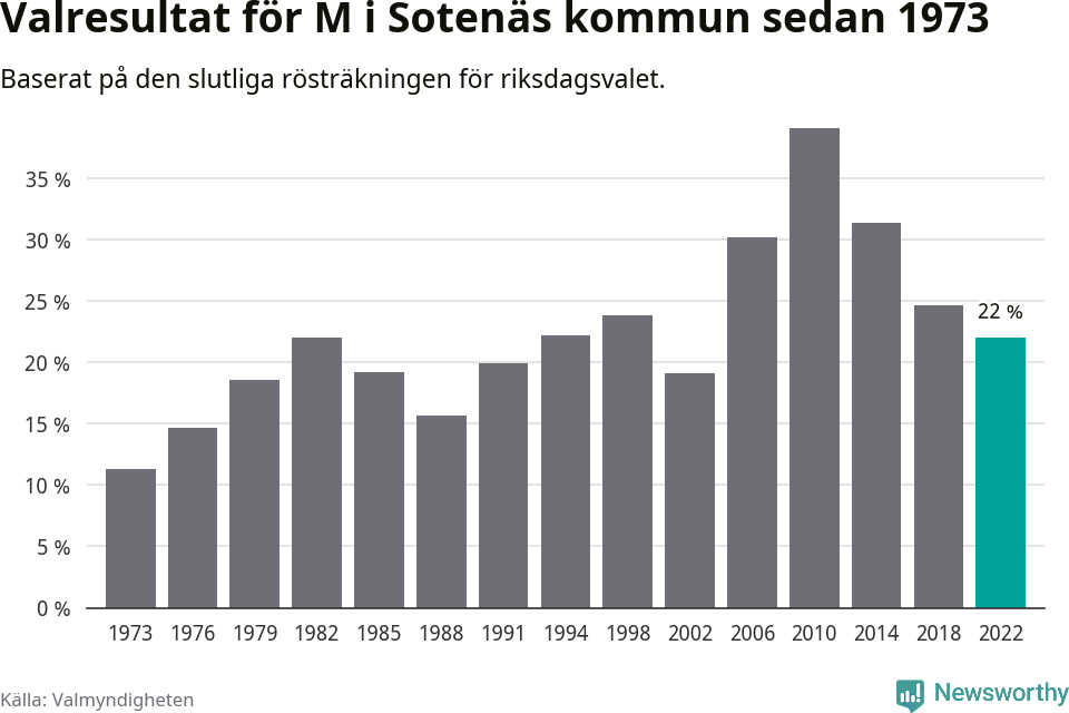 Moderaternas resultat över tid