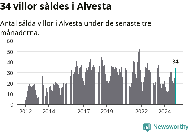 Graf: Antal sålda villor i Alvesta kommun