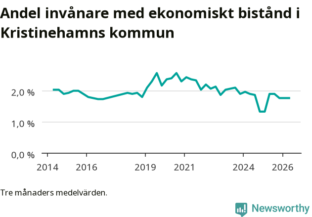 Graf över andelen biståndstagare per tremånadersperiod