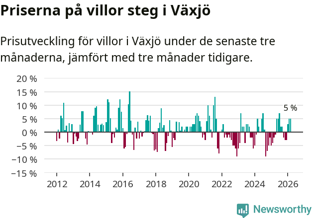 Graf: Prisutveckling för villor i Växjö kommun