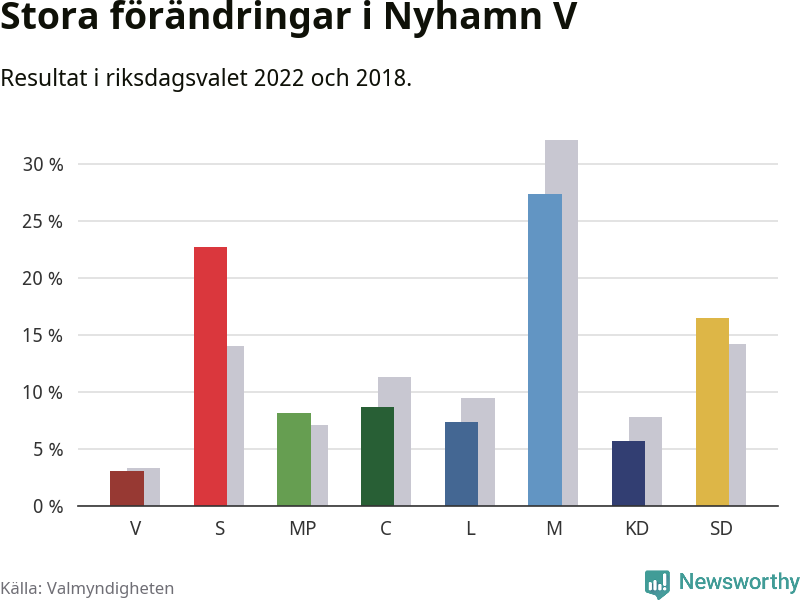 Partiernas resultat i Nyhamn V