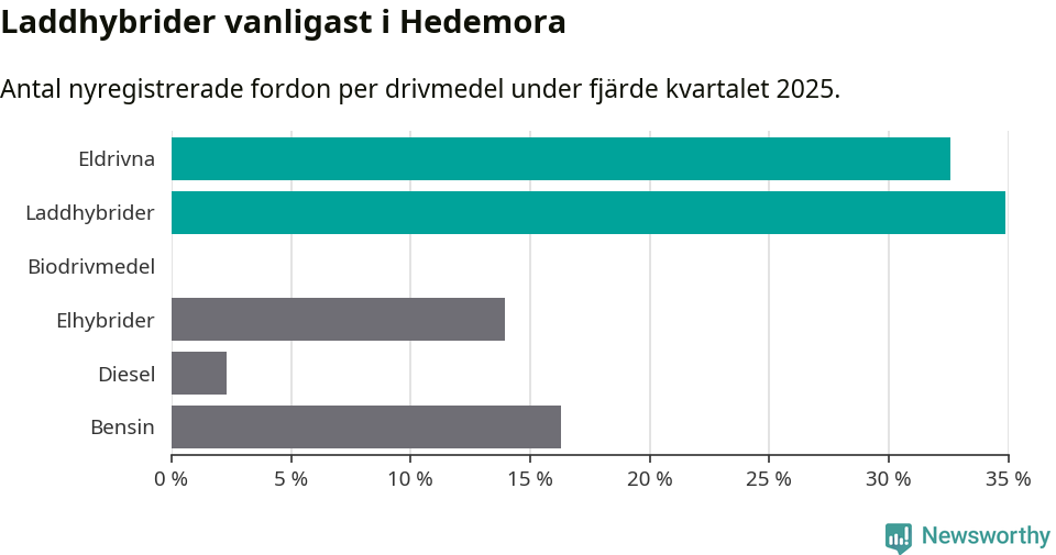 Graf: Antal nyregistrerade fordon per drivmedel