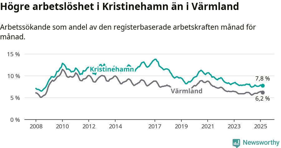 Graf: Arbetslöshet i Kristinehamns kommun och Värmlands län