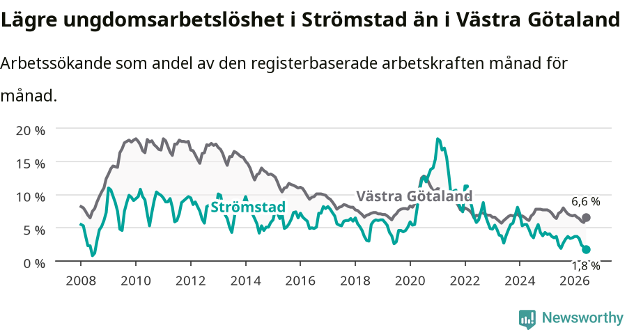 Graf: Arbetslöshet bland unga i Strömstads kommun och Västra Götalands län