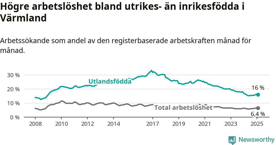 Graf: Skillnad i arbetslöshet mellan utrikesfödda och hela befolkningen i Värmlands län