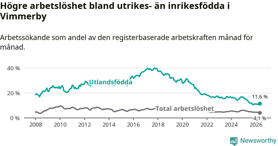 Graf: Skillnad i arbetslöshet mellan utrikesfödda och hela befolkningen i Vimmerby kommun