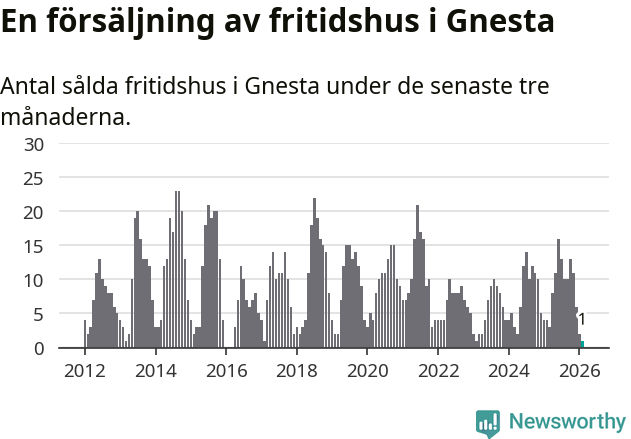 Graf: Antal sålda fritidshus i Gnesta kommun