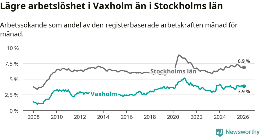 Graf: Arbetslöshet i Vaxholms kommun och Stockholms län