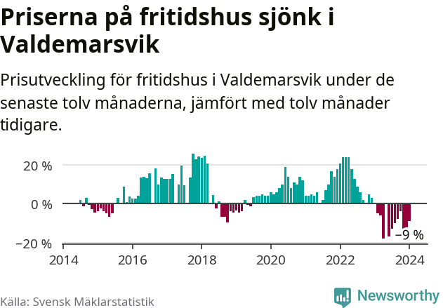 Graf: Prisutveckling för fritidshus i Valdemarsviks kommun