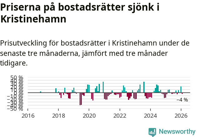 Graf: Prisutveckling för bostadsrätter i Kristinehamns kommun