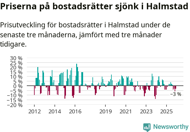 Graf: Prisutveckling för bostadsrätter i Halmstads kommun