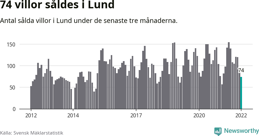 Graf: Antal sålda villor i Lunds kommun