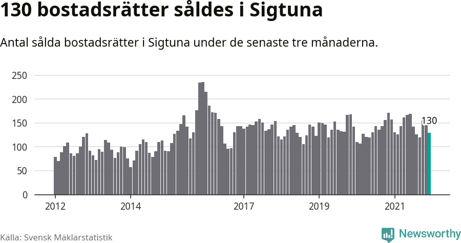 Graf: Antal sålda bostadsrätter i Sigtuna kommun