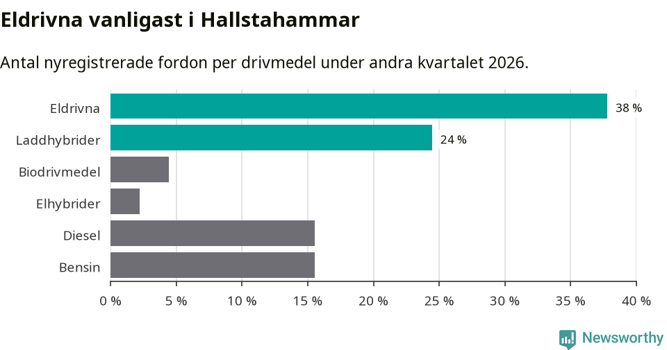 Graf: Antal nyregistrerade fordon per drivmedel