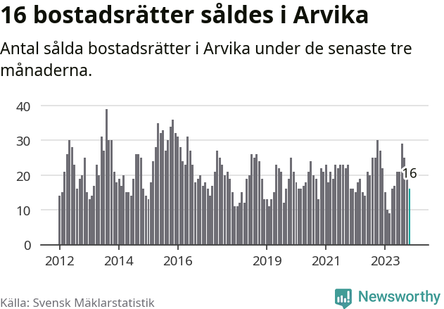 Graf: Antal sålda bostadsrätter i Arvika kommun