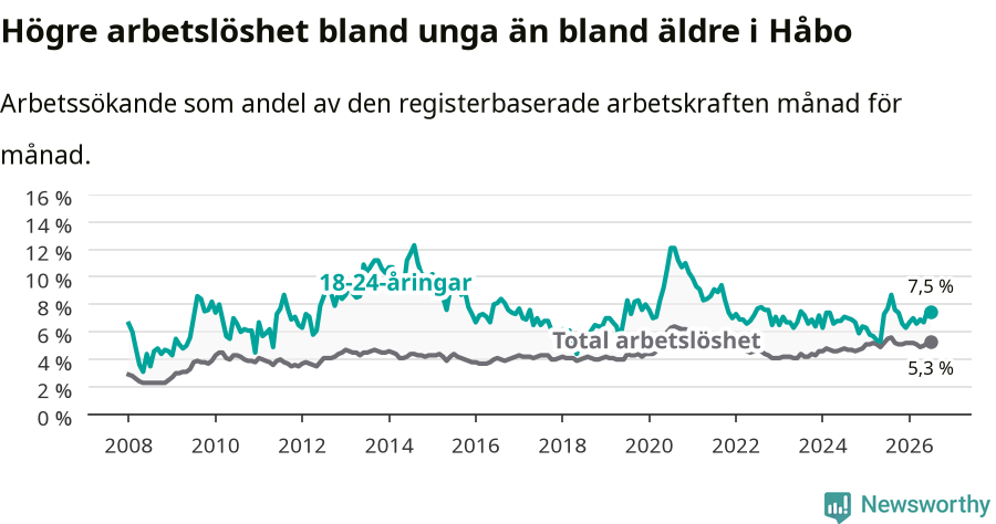 Graf: Skillnad i arbetslöshet mellan unga och hela befolkningen i Håbo kommun