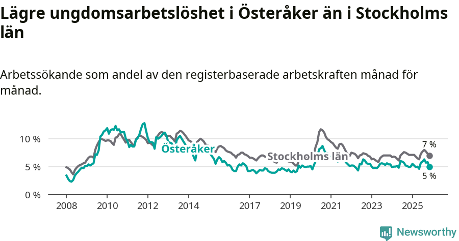 Graf: Arbetslöshet bland unga i Österåkers kommun och Stockholms län