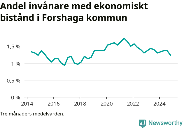 Graf över andelen biståndstagare per tremånadersperiod