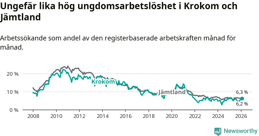 Graf: Arbetslöshet bland unga i Krokoms kommun och Jämtlands län