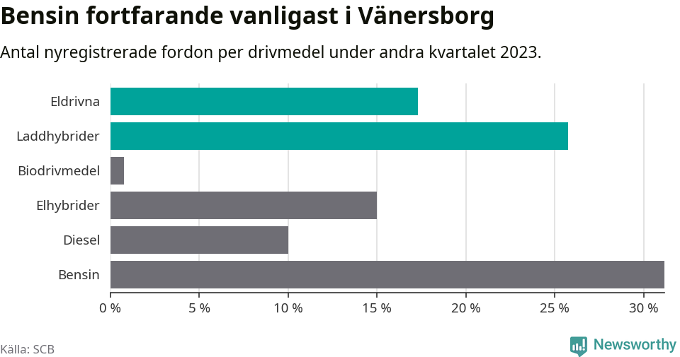 Graf: Antal nyregistrerade fordon per drivmedel