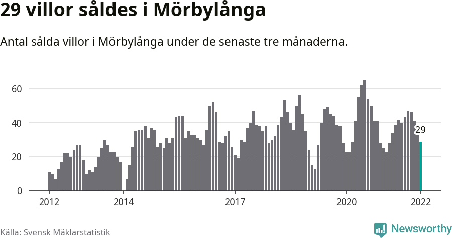 Graf: Antal sålda villor i Mörbylånga kommun