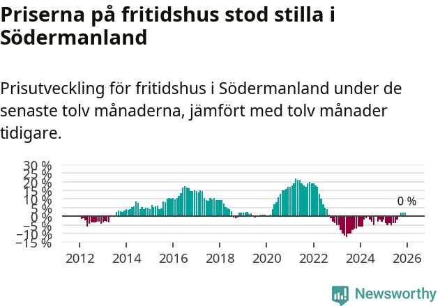 Graf: Prisutveckling för fritidshus i Södermanlands län