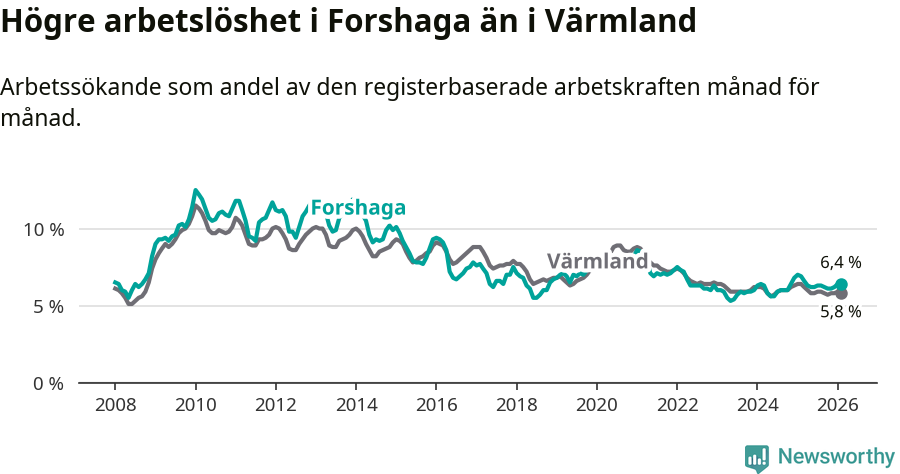 Graf: Arbetslöshet i Forshaga kommun och Värmlands län