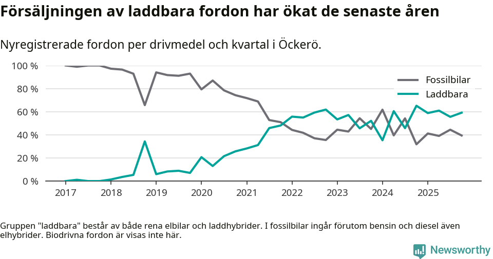 Graf: Andel laddbara bilar av alla nyregistreringar över tid