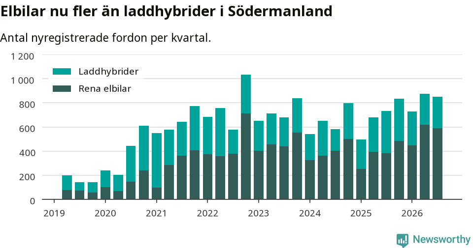 Graf: Antal nya laddhybrider och elbilar över tid