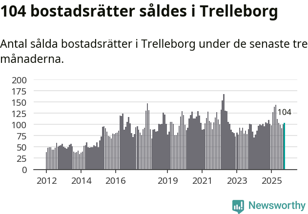 Graf: Antal sålda bostadsrätter i Trelleborgs kommun