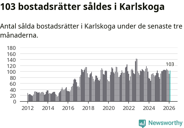 Graf: Antal sålda bostadsrätter i Karlskoga kommun