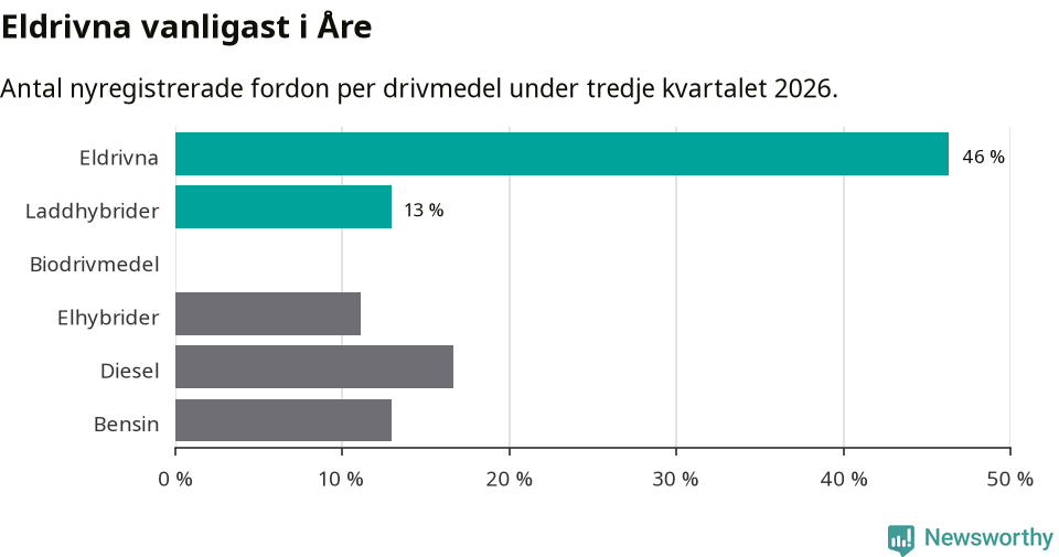 Graf: Antal nyregistrerade fordon per drivmedel